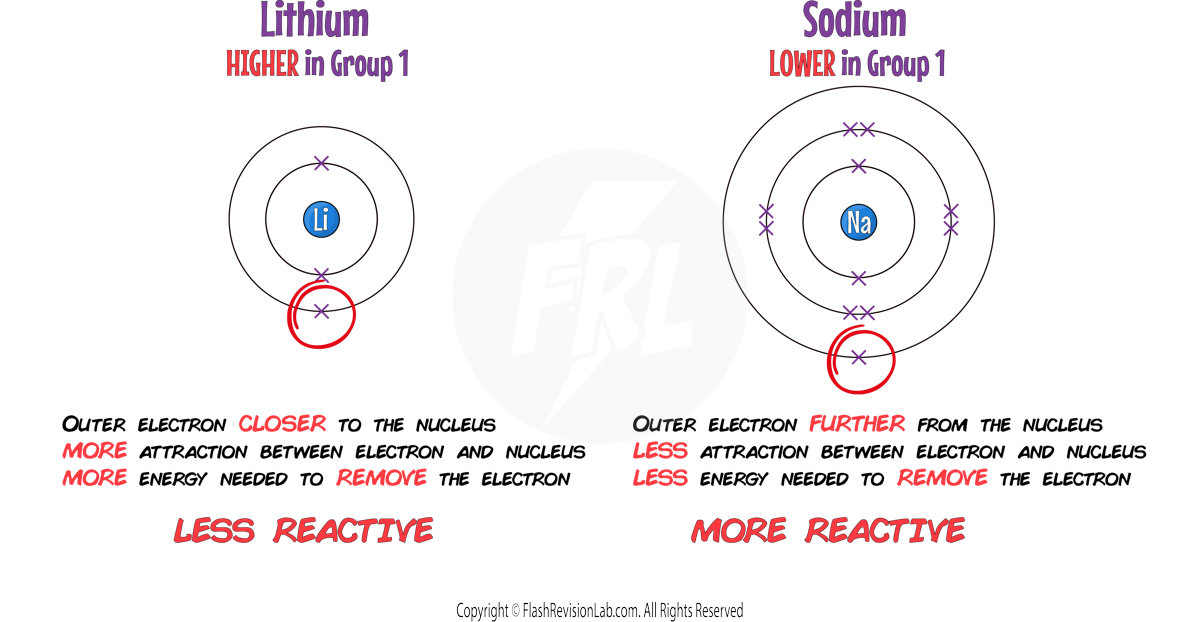 Lithium and Sodium